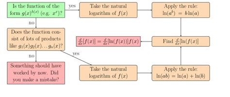 Logarithmic Differentiation Lesson - Calculus College