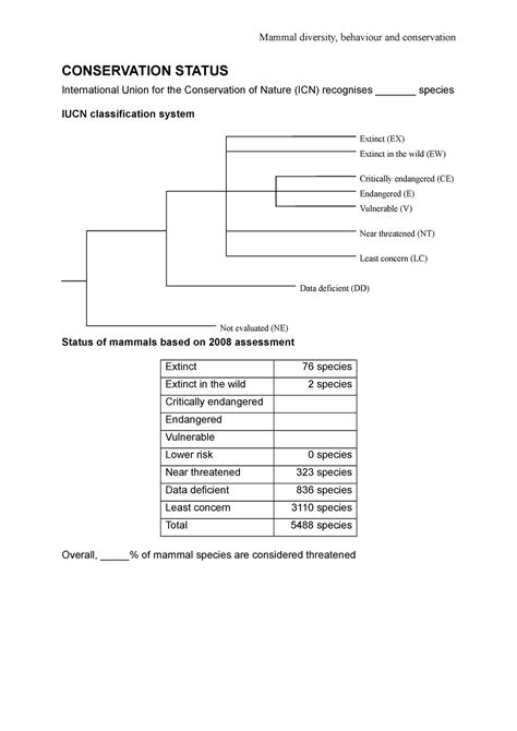 Conservation status - Mammal diversity, behaviour and conservation ...