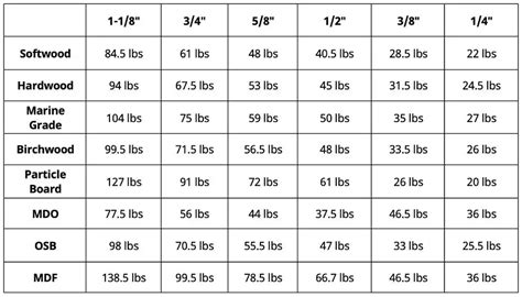 Plywood Weight - How Much Does a Sheet of Plywood Weigh?