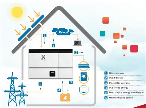 SolaX Power hybrid energy storage systems and batteries - Solar Choice