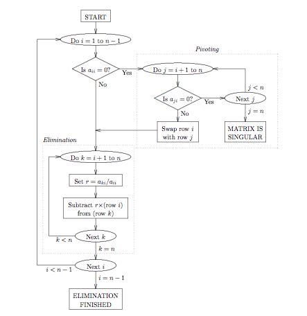 Gauss Elimination Method Algorithm and Flowchart | Code with C