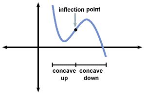 Inflection Point. An inflection point is a point where… | by Solomon ...