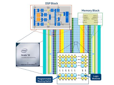 AI chips: FPGA. CPU provides a generic set of… | by Jonathan Hui | Medium