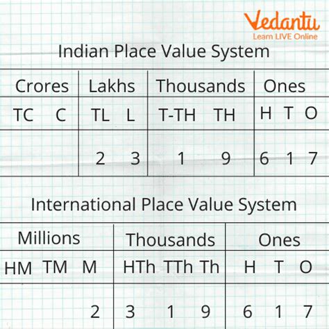 International Place Value Chart: Learn Definition, Examples and ...