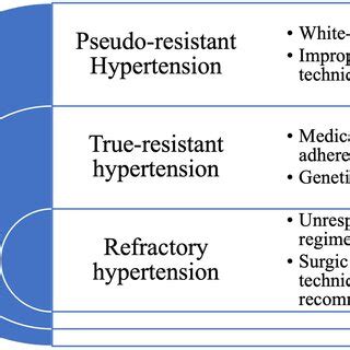 Types of uncontrolled hypertension. | Download Scientific Diagram