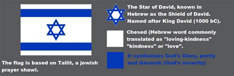 Meaning of the Israeli flag : vexillology