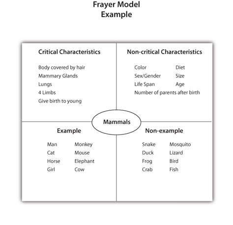 Frayer Model | DHH Resources for Teachers | UMN