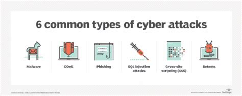 What is a Cyber Attack? Definition, Types and Examples