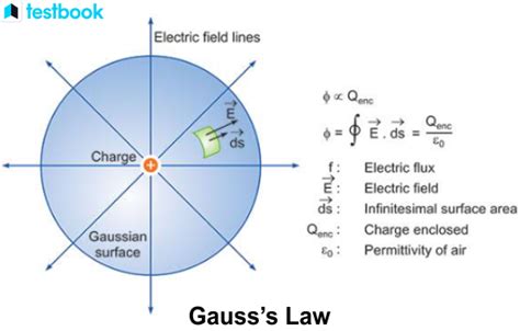 Relation between Gauss and Tesla: With Formula and Conversions