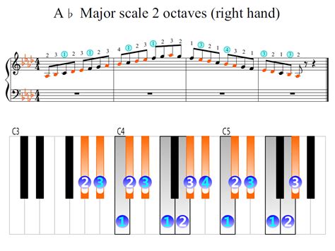 A-flat Major scale 2 octaves (right hand) | Piano Fingering Figures