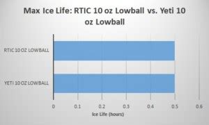 RTIC Vs. Yeti Cooler: The Ultimate Guide - The Cooler Zone