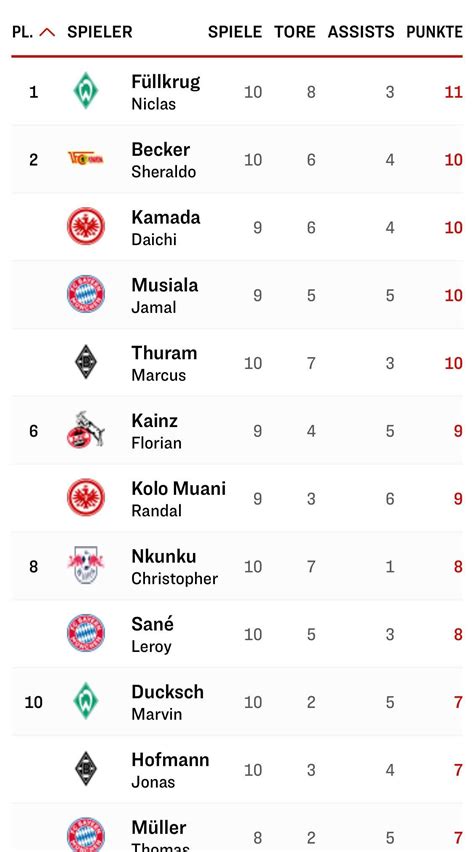 [1. Bundesliga] Scorers table after week 10. : r/soccer