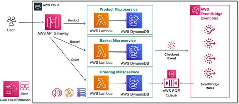 AWS Lambda Best Practices and Event-driven Architecture | by Mehmet ...