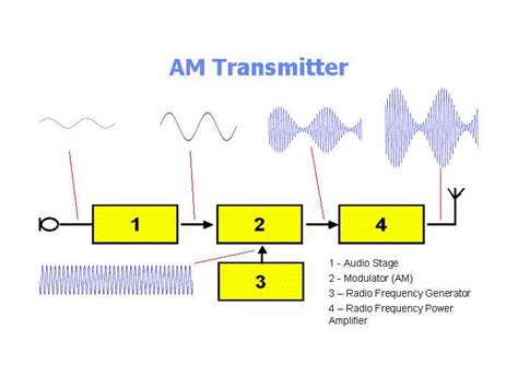 Transmitter Block Diagram