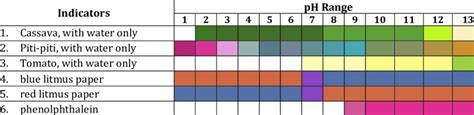 Color chart: changes across pH levels of the natural and laboratory... | Download Scientific Diagram