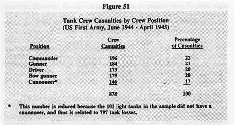 U.S. Tank Losses and Crew Casualties in World War II - The Dupuy Institute