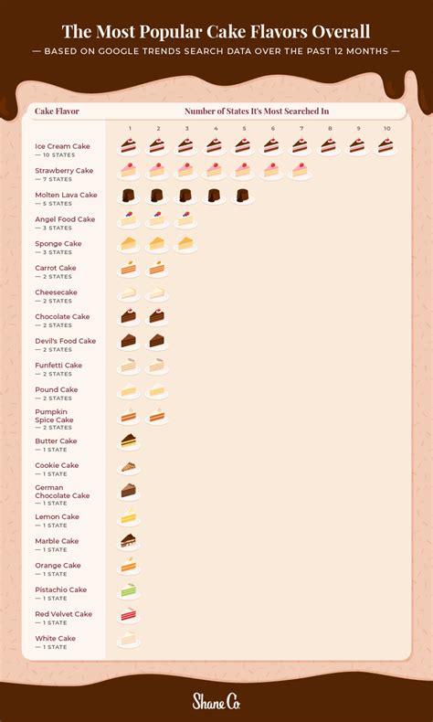 The Most Popular Cake Flavor in Every State - Shane Co.