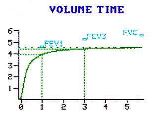 The normal range for FEV1 is 80-120% predicted