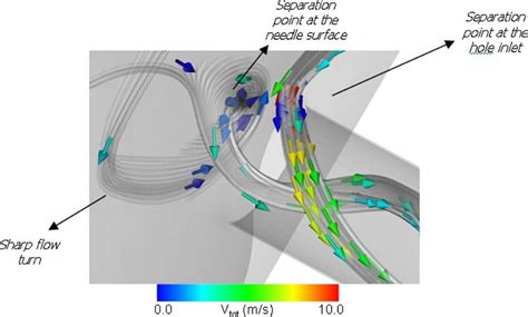 Color online Visualization of flow separation points present in typical ...