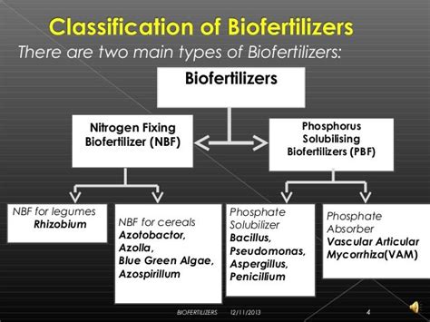 17415 biofertilizers