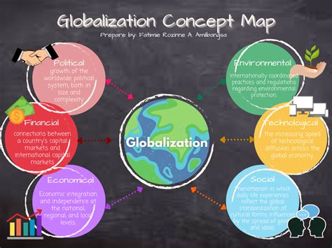 Globalization Concept Map Template