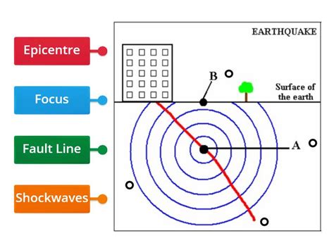 Earthquake Diagram - Labelled diagram