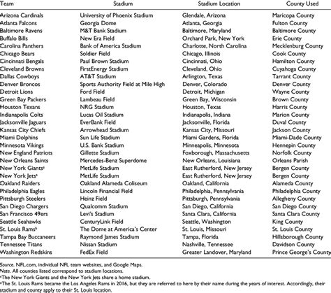 NFL Teams, Stadium Locations, and Counties Used in Analyses. | Download ...