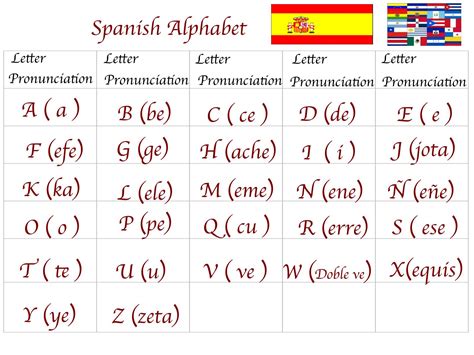 Spanish Alphabet Sounds Chart