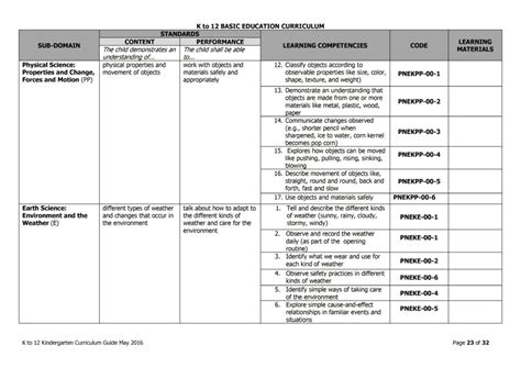 2019 DepEd Kindergarten Curriculum Guide - TeacherPH