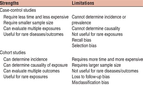 Strengths and limitations of the case-control and cohort study designs ...