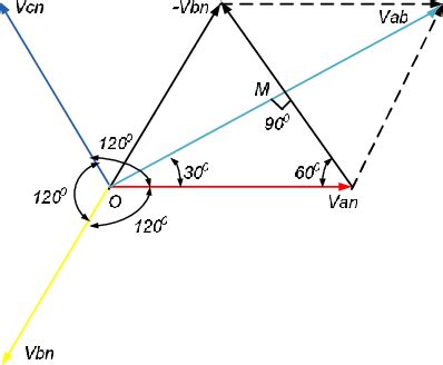 Phasor diagram of three phase system | Download Scientific Diagram