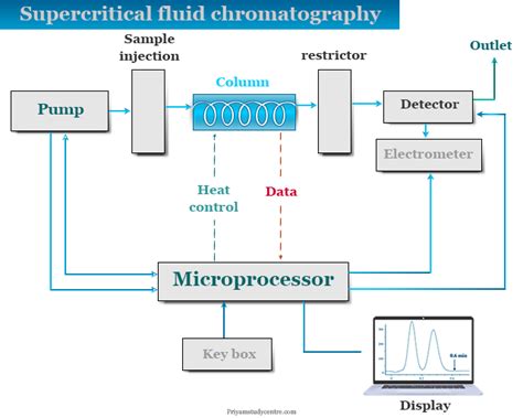 Supercritical Fluid Chromatography - Instrumentation, Application