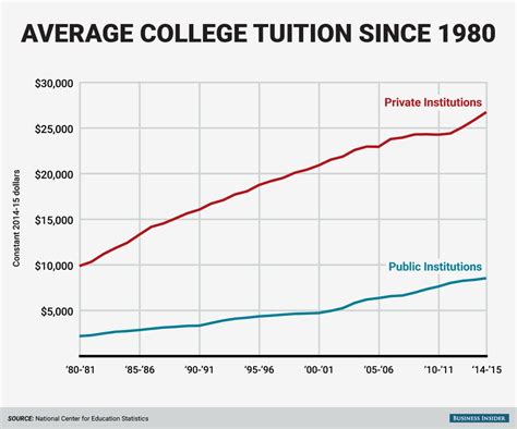 College Tuition Increase Graph