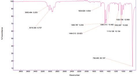 Solved The IR spectrum of O-Xylene: 1. Identify the | Chegg.com