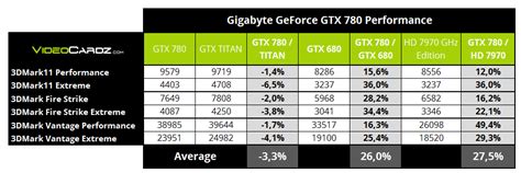 NVIDIA GeForce GTX 780 3DMark Performance Revealed - Almost As Fast As ...