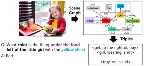 Mathematics | Free Full-Text | A Simple Framework for Scene Graph Reasoning with Semantic ...