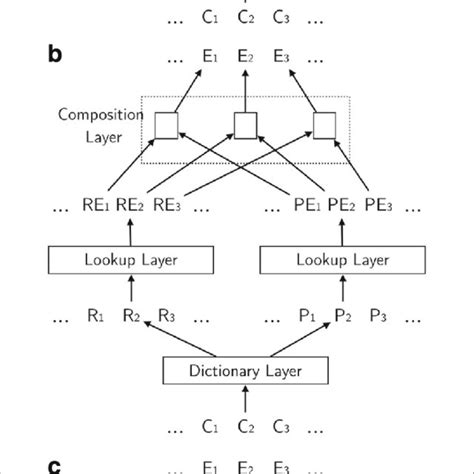 Proposed Models. The structures of proposed embedding models. a ...