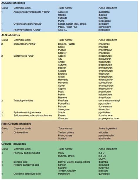 Herbicide How-to: Understanding Herbicide Mode of Action | Spray Smarter