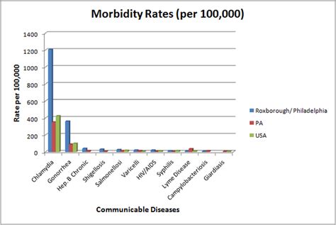 Morbidity Rates - Roxborough, PA 19128