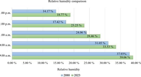 Relative humidity comparison in 2023 and 2080 | Download Scientific Diagram