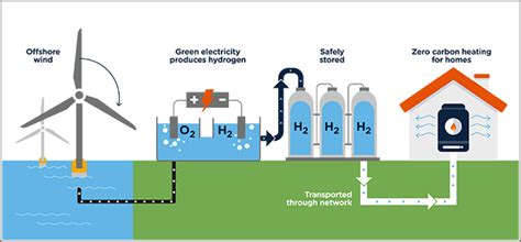 Hydrogen Becomes the New Frontier in Renewables • Temp-Pro