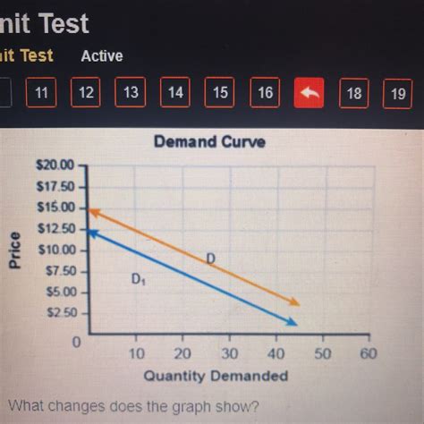 NEED ANSWER NOW!! The graph shows a demand curve What changes does the graph show? A. An ...