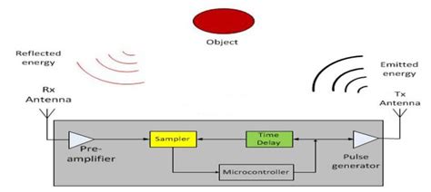 Principle UWB Radar System. | Download Scientific Diagram