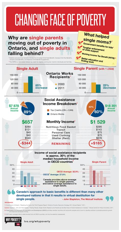 Infographic: The Changing Face of Poverty | The Homeless Hub