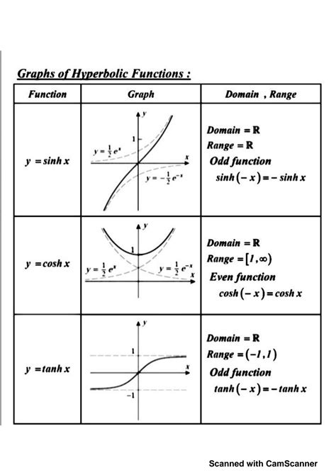 SOLUTION: Graphs of hyperbolic functions - Studypool