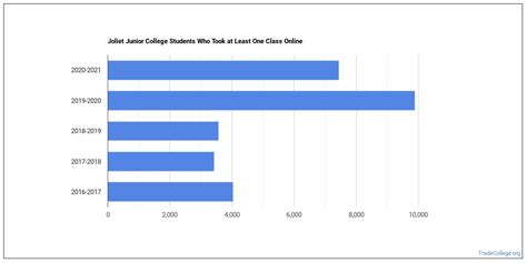 Joliet Junior College Trade School Programs - Trade College