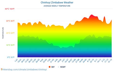 Data tables and charts monthly and yearly climate conditions in Chinhoyi Zimbabwe.