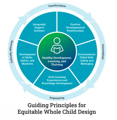 Design Principles for Community-Based Settings: Putting the Science of ...