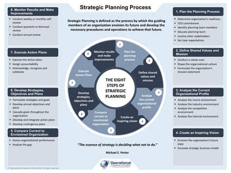 Strategic Planning Process Poster | PPT