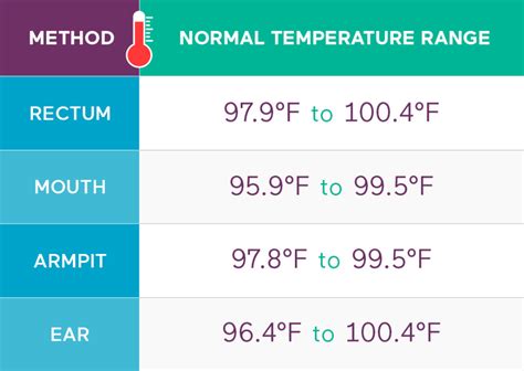 Baby Fever & How to Take Your Baby’s Temperature Fever Temperature Chart, Normal Baby ...